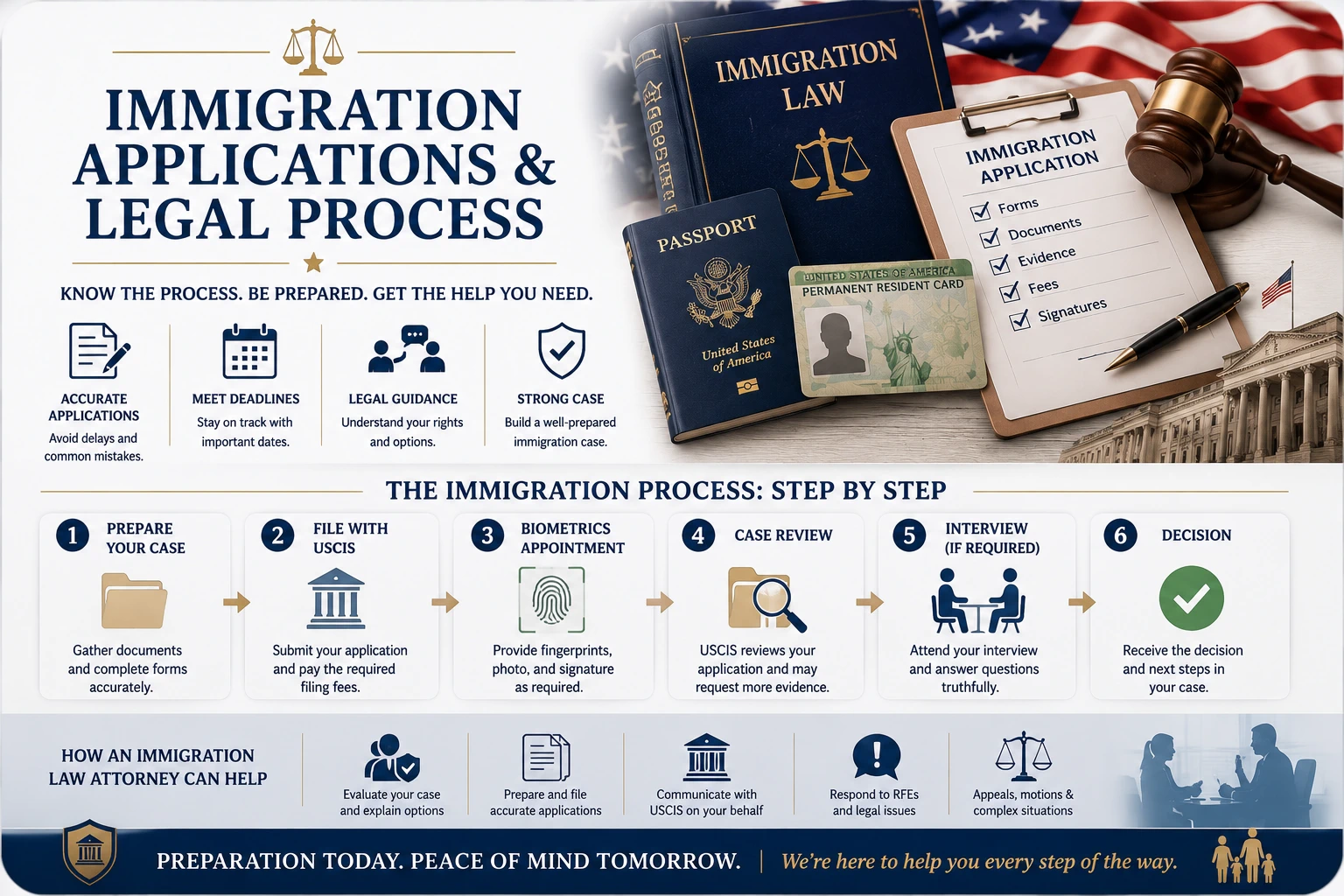 Immigration Applications & Legal Process | Immigration Law Guide | Legal Topics Checklist Immigration Law related guide card featuring an Immigration Law book, U.S. passport, permanent resident card, immigration application checklist, judge's gavel, U.S. flag, USCIS process timeline, biometrics appointment, interview, case review, and legal consultation icons representing the immigration application and legal process.