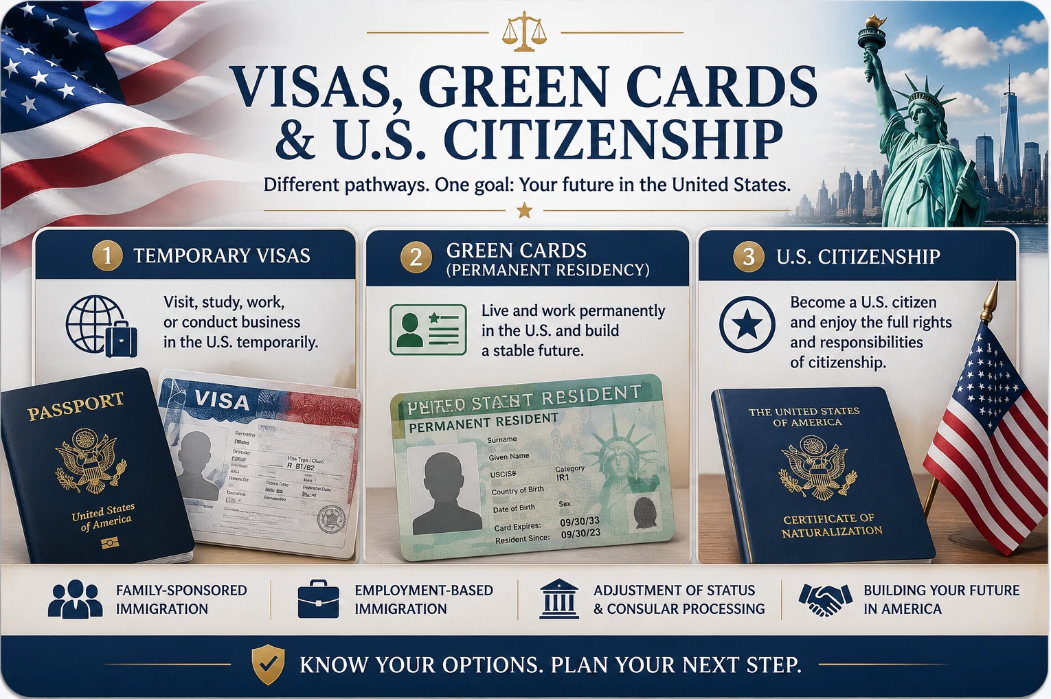 Visas, Green Cards & U.S. Citizenship | Immigration Law Guide | Legal Topics Checklist Immigration Law related guide card featuring the American flag, Statue of Liberty, U.S. passport, visa, permanent resident card (Green Card), Certificate of Naturalization, immigration pathway panels, and family and employment immigration icons representing temporary visas, permanent residency, and U.S. citizenship.